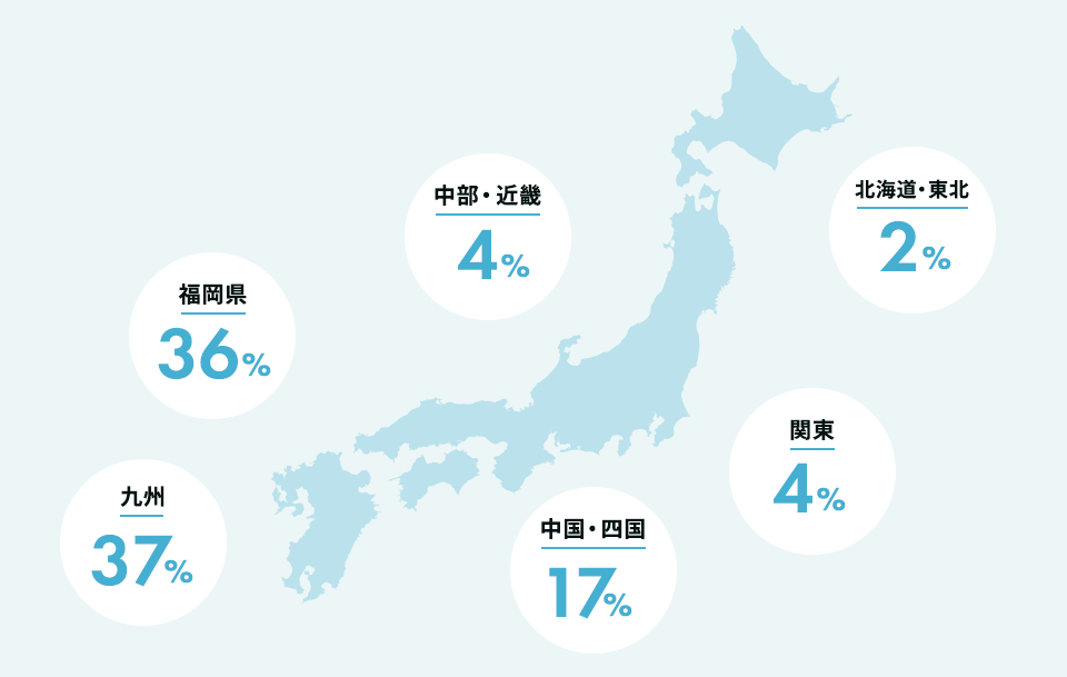 福岡県36%、九州37％、関東4％、中国・四国17％、中部・近畿4％、北海道・東北2％