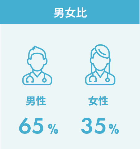 男女比　男性：65％、女性：35％