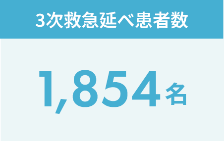 3次救急延べ患者数：1,854名