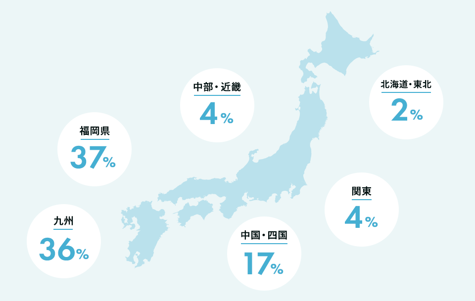 福岡県37%、九州36%、関東4%、中国・四国17%、中部・近畿4%、北海道・東北2%