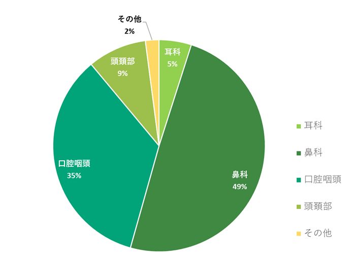 2023年　当科手術の内訳グラフ