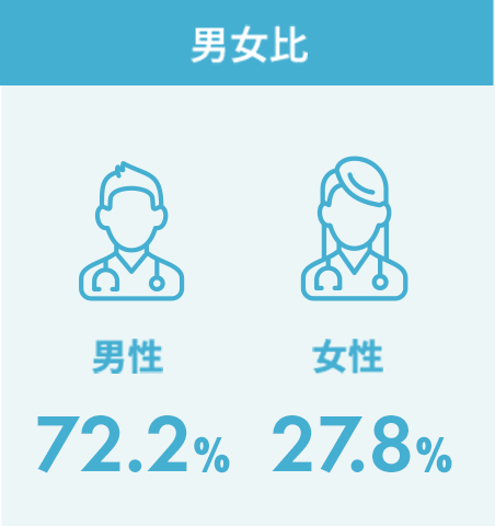 男女比　男性：65％、女性：35％