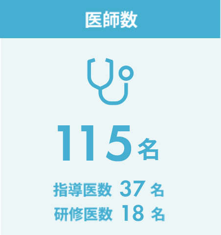 医師数　108名（指導医数：39名、研修医数：20名）