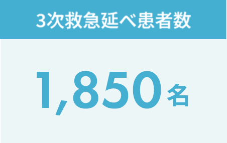 3次救急延べ患者数：1,854名