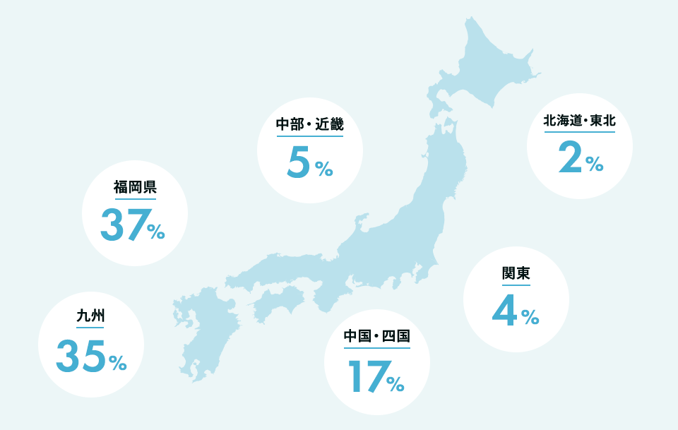 福岡県37%、九州36％、関東4％、中国・四国17％、中部・近畿4％、北海道・東北2％