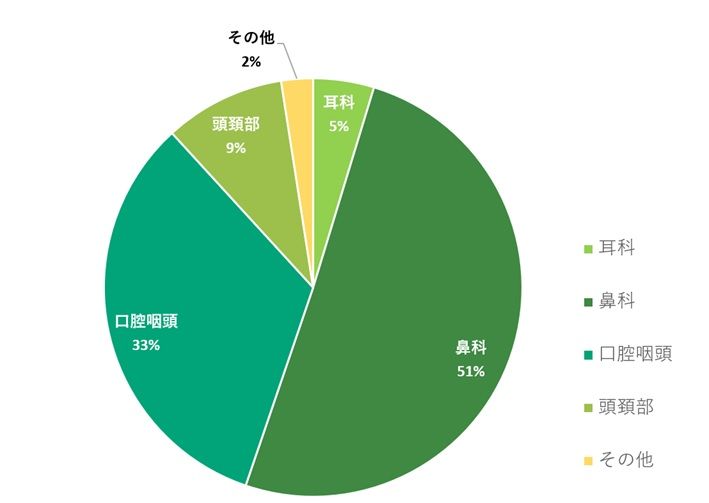当科手術の内訳グラフ